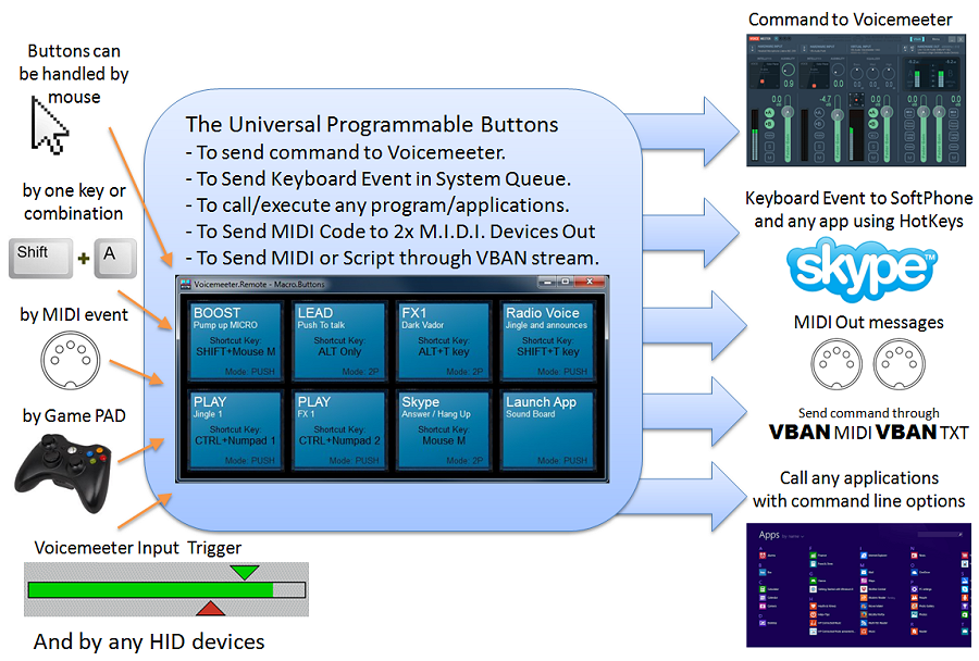 Macro buttons capabilities